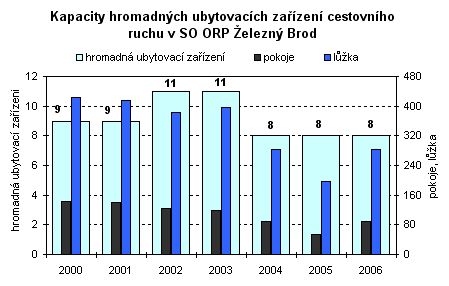 Graf - Kapacity hromadných ubytovacích zařízení cestovního ruchu v SO ORP Železný Brod
