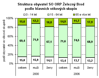 Graf - Struktura obyvatel SO ORP Železný Brod podle hlavních věkových skupin
