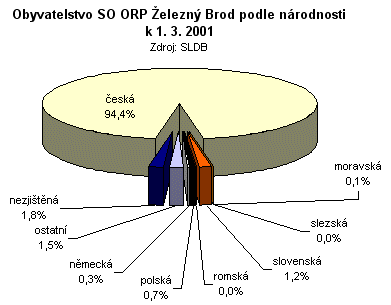 Graf - Obyvatelstvo SO ORP Železný Brod podle národnosti k 1. 3. 2001