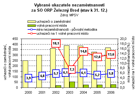 Graf - Vybrané ukazatele nezaměstnanosti za SO ORP Železný Brod (stav k 31. 12.) 