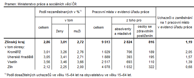 Tabulka 2: Podíl nezaměstnaných a volná pracovní místa v okresech Zlínského kraje k 31. 3. 2023