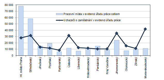Graf 3: Počet pracovních míst a uchazečů o zaměstnání v krajích ČR k 31. 3. 2023