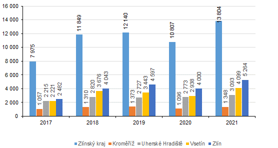 Graf 3: Vývoj počtu evidovaných volných míst ve Zlínském kraji (stav k 31. prosinci)