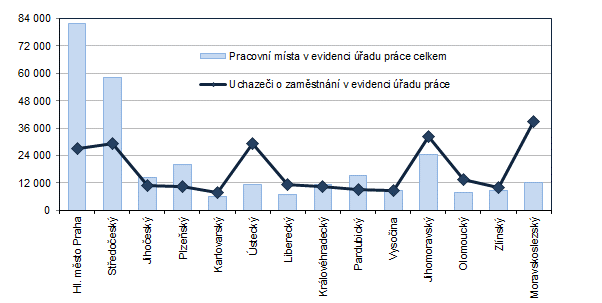 Graf 3: Počet pracovních míst a uchazečů o zaměstnání v krajích ČR k 30. 6. 2023