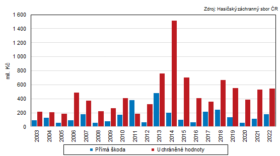 Graf 3: Přímé škody a uchráněné hodnoty při požárech ve Zlínském kraji v letech 2003 až 2022