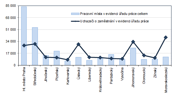 Graf 3: Počet pracovních míst a uchazečů o zaměstnání v krajích ČR k 31. 7. 2023
