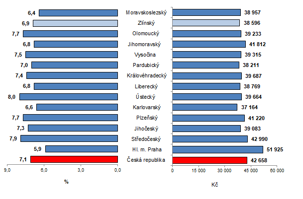 Graf 1: Průměrná hrubá měsíční mzda podle krajů ČR ve 3. čtvrtletí 2023 (přepočteno na plně zaměstnané osoby)