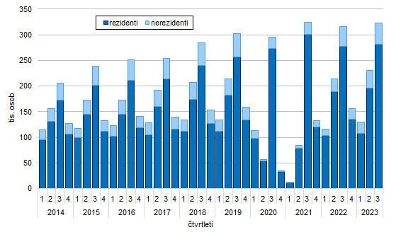 Graf 1: Hosté ubytovaní v HUZ Zlínského kraje v letech 2014 až 2023 podle čtvrtletí