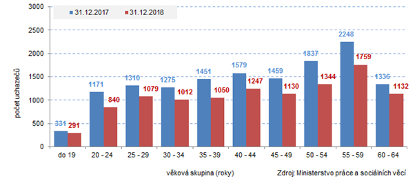 Graf 1 Uchazeči o zaměstnání ve Zlínském kraji podle věkových skupin