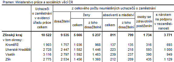 Tabulka 3: Neumístění uchazeči v okresech Zlínského kraje k 30. 9. 2023
