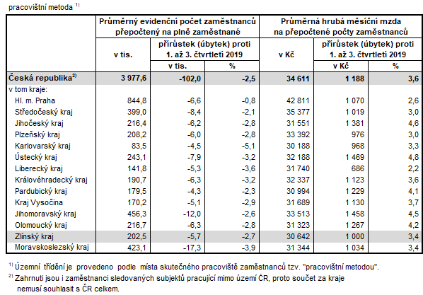 Tabulka 2: Počet zaměstnanců a průměrná hrubá měsíční mzda v krajích ČR v 1. až 3. čtvrtletí 2020