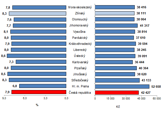 Graf 2: Průměrná hrubá měsíční mzda podle krajů ČR v 1. až 3. čtvrtletí 2023 (přepočteno na plně zaměstnané osoby)