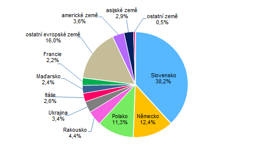 Graf 2: Počet hostů v HUZ ve Zlínském kraji ve 2. čtvrtletí 2023 podle zemí