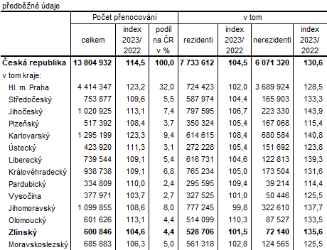 Tabulka 2: Přenocování hostů ubytovaných v HUZ podle krajů ve 2. čtvrtletí 2023