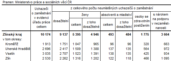 Tabulka 3: Neumístění uchazeči v okresech Zlínského kraje k 31. 5. 2023