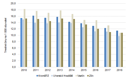 Graf 2: Registrované trestné činy na 1 000 obyvatel v okresech Zlínského kraje 