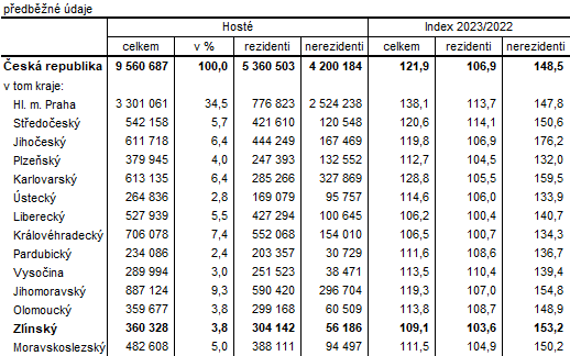Tabulka 3: Hosté ubytovaní v HUZ podle krajů v 1 až 2. čtvrtletí 2023