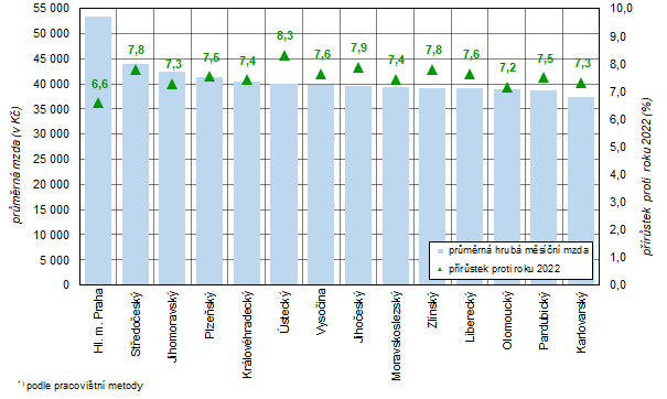 Průměrná hrubá měsíční mzda a její meziroční nárůst v krajích České republiky v roce 2023*)