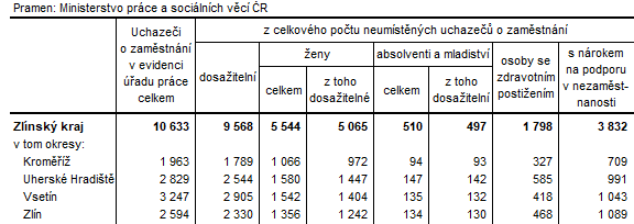 Tabulka 3: Neumístění uchazeči v okresech Zlínského kraje k 30. 4. 2023