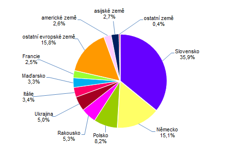  Graf 2: Počet hostů v HUZ ve Zlínském kraji ve 4. čtvrtletí 2022 podle zemí