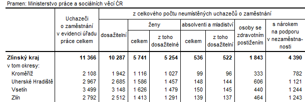 Tabulka 3: Neumístění uchazeči v okresech Zlínského kraje k 31. 3. 2023