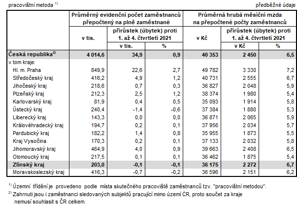 Tabulka 2: Počet zaměstnanců a průměrné hrubé měsíční mzdy v krajích ČR v 1. až 4. Q 2022