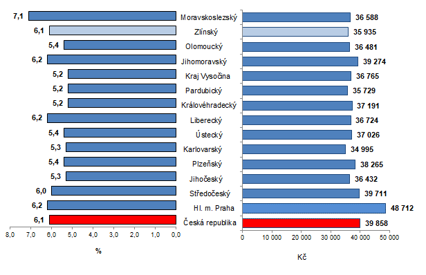 Graf 1: Průměrná hrubá měsíční mzda podle krajů ČR ve 3. čtvrtletí 2022