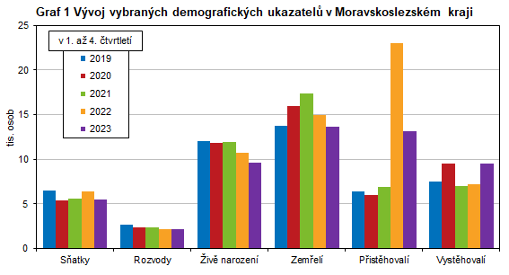Graf 1 Vývoj vybraných demografických ukazatelů v Moravskoslezském kraji