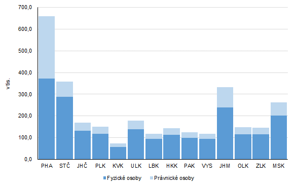 Graf 1: Počet ekonomických subjektů v krajích České republiky