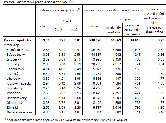 Tabulka 1: Podíl nezaměstnaných a volná pracovní místa v krajích ČR k 31. 10. 2023