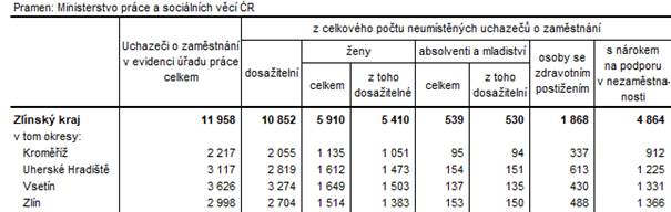 Tabulka 3: Neumístění uchazeči v okresech Zlínského kraje k 28. 2. 2023