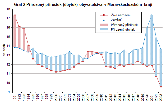 Graf 2 Přirozený přírůstek (úbytek) obyvatelstva v Moravskoslezském kraji