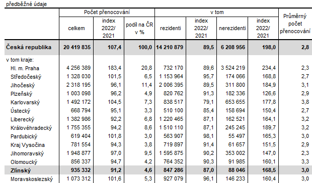 Tabulka 2: Přenocování hostů ubytovaných v HUZ v České republice podle krajů ve 3. čtvrtletí 2022