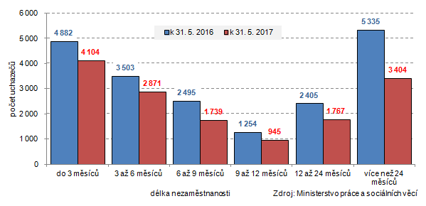 Graf 2 Uchazeči o zaměstnání ve Zlínském kraji podle délky nezaměstnanosti