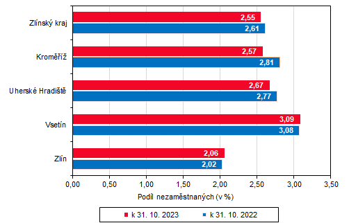 Graf 2: Podíl nezaměstnaných ve Zlínském kraji a jeho okresech