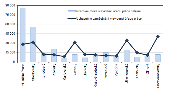 Graf 3: Počet pracovních míst a uchazečů o zaměstnání v krajích ČR k 30. 9. 2023