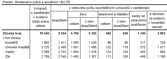 Tabulka 3: Neumístění uchazeči v okresech Zlínského kraje k 31. 7. 2023