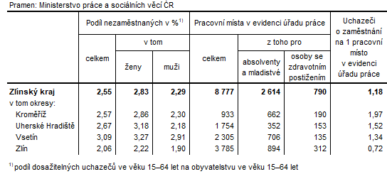 Tabulka 2: Podíl nezaměstnaných a volná pracovní místa v okresech Zlínského kraje k 31. 10. 2023