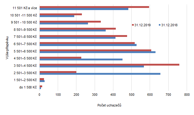 Graf 3: Uchazeči o zaměstnání ve Zlínském kraji podle výše příspěvku v nezaměstnanosti