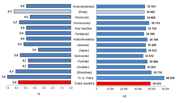 Graf 2: Průměrná hrubá měsíční mzda podle krajů ČR v 1. až 2. čtvrtletí 2022 (přepočteno  na plně zaměstnané osoby)