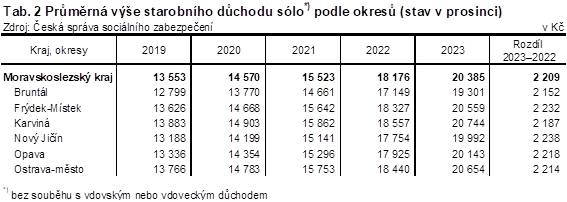 Tab. 2 Průměrná výše starobního důchodu sólo podle okresů (stav v prosinci)
