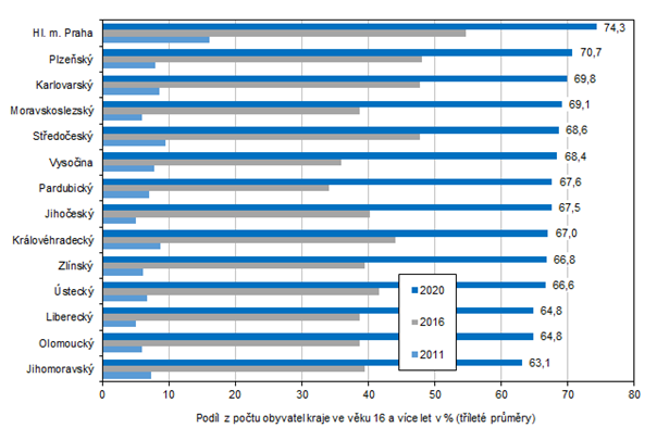 Graf 3: Uživatelé internetu na mobilním telefonu ve věku 16 a více let podle krajů