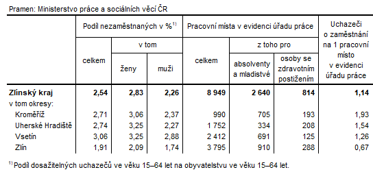 Tabulka 2: Podíl nezaměstnaných a volná pracovní místa v okresech Zlínského kraje k 31. 5. 2023