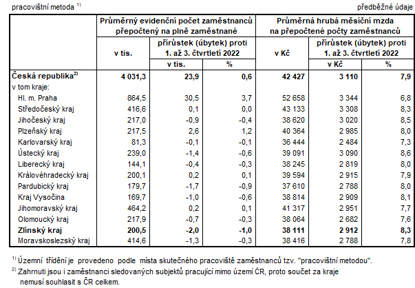 Tabulka 2: Počet zaměstnanců a průměrné hrubé měsíční mzdy v krajích ČR v 1. až 3. Q 2023