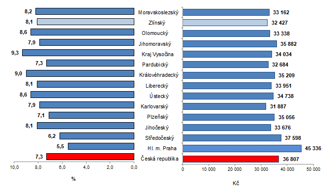 Graf 2: Průměrná hrubá měsíční mzda podle krajů ČR v 1. až 2. čtvrtletí 2021 (přepočteno na plně zaměstnané osoby)