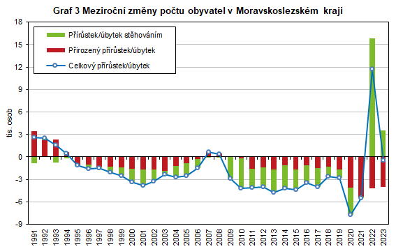 Graf 3 Meziroční změny počtu obyvatel v Moravskoslezském kraji
