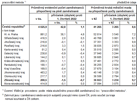 Tabulka 1: Počet zaměstnanců a průměrné hrubé měsíční mzdy v krajích ČR v 1. čtvrtletí 2023