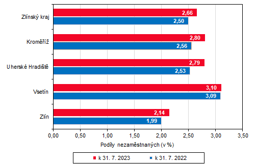 Graf 2: Podíl nezaměstnaných ve Zlínském kraji a jeho okresech