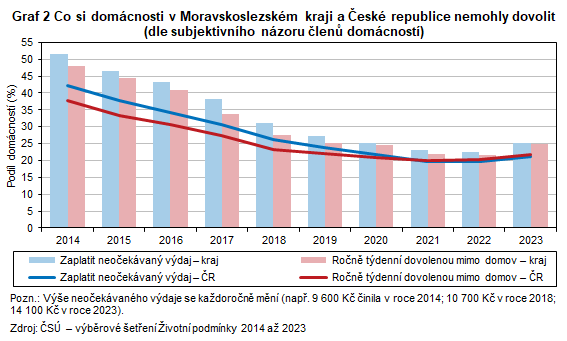 Graf 2 Co si domácnosti v Moravskoslezském kraji a České republice nemohly dovolit (dle subjektivního názoru členů domácností)