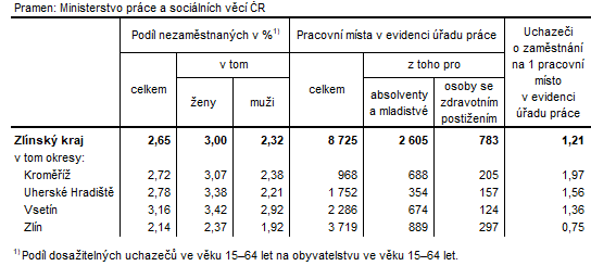 Tabulka 2: Podíl nezaměstnaných a volná pracovní místa v okresech Zlínského kraje k 30. 9. 2023